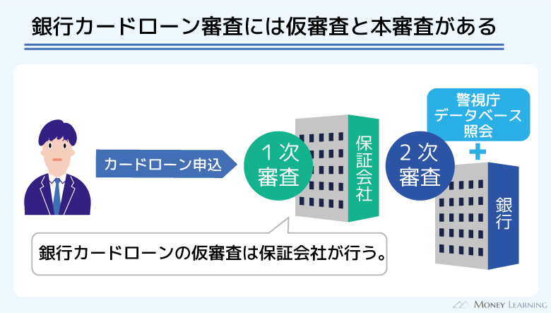 銀行カードローン審査には仮審査と本審査がある