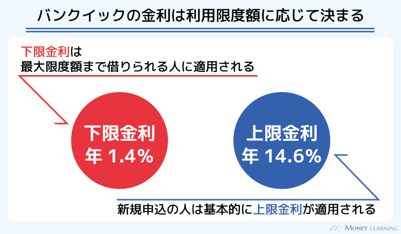 バンクイックの金利は利用限度額に応じて決まる