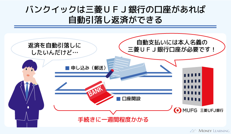 バンクイックの自動引落しには三菱東京UFJ銀行の口座が必要
