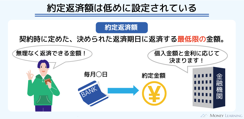 約定返済金額は低めに設定されている