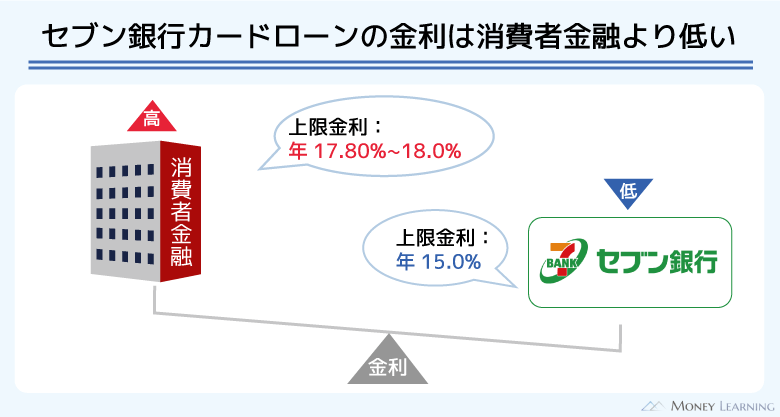 セブン銀行カードローンの上限金利は消費者金融より低い